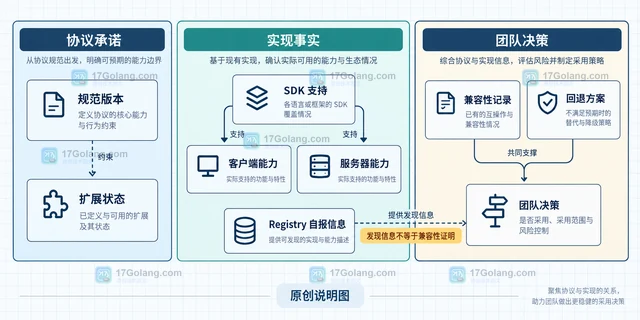 开源 MCP 治理讨论应怎样看协议与实现