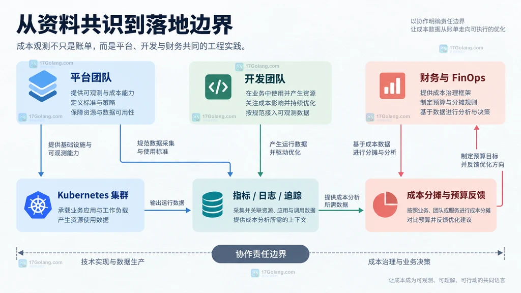 平台团队、开发团队、财务与 FinOps 围绕 Kubernetes 集群、遥测和成本分摊的协作边界说明图