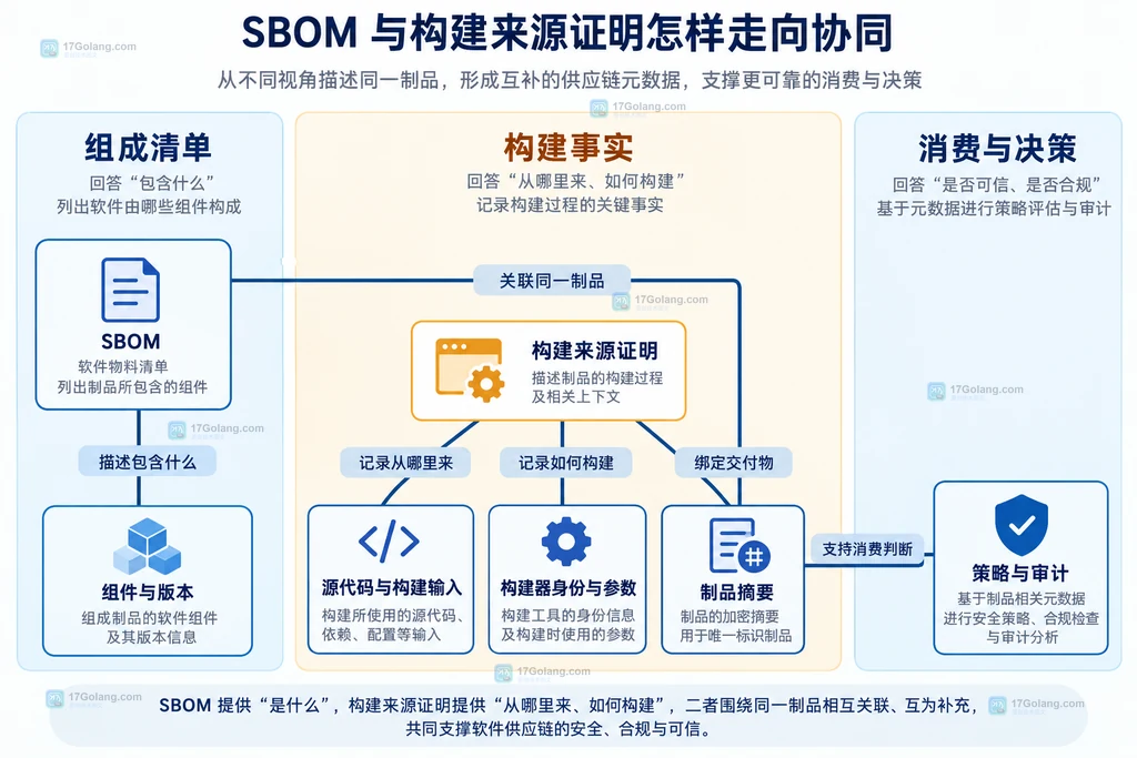 源代码提交、依赖解析、构建制品、SBOM、Provenance 证明和策略检查的静态关联