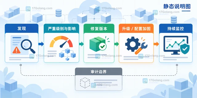 云原生项目安全审计通常会披露哪些信息