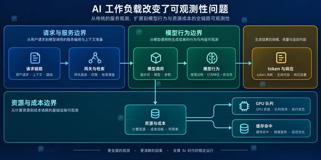 应用团队、平台团队和治理角色共同构成 AI 可观测性采用路径