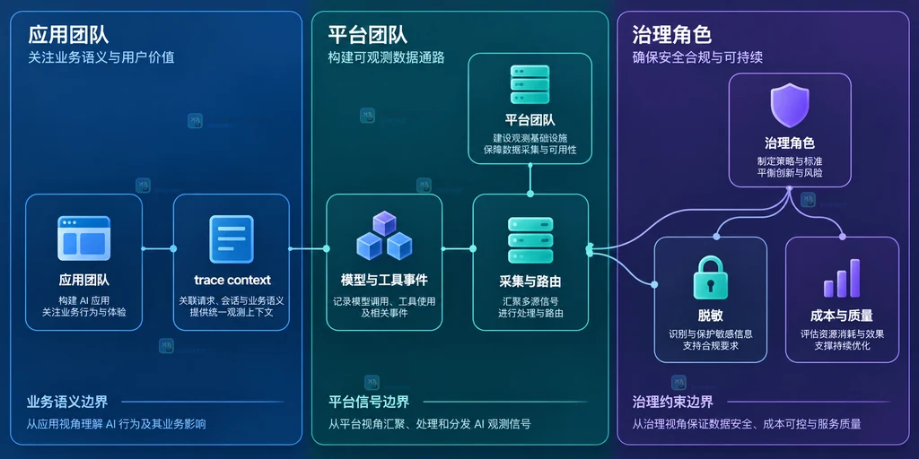 AI 工作负载从请求链路、模型行为和资源成本三个维度扩展可观测性