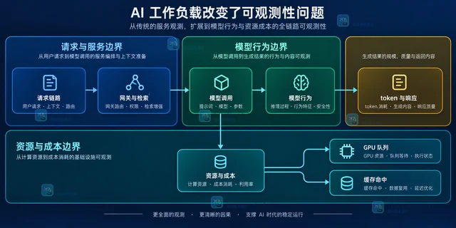 AI 工作负载为何推动可观测性标准扩展