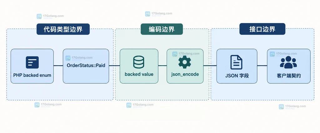 PHP backed enum 的 case、backed value、json_encode 与 JSON 字段之间的静态关系说明图
