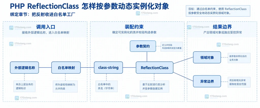 白名单工厂、ReflectionClass、构造参数与领域对象之间的静态边界说明图