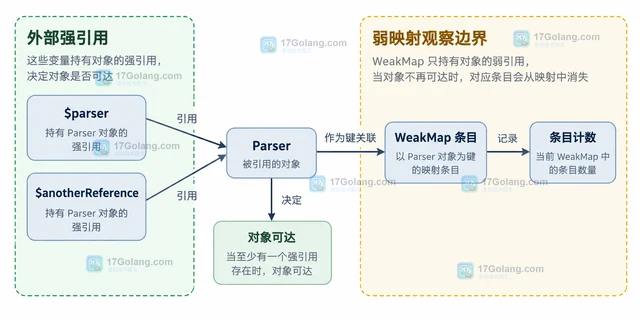 PHP WeakMap 怎样让对象键随生命周期回收