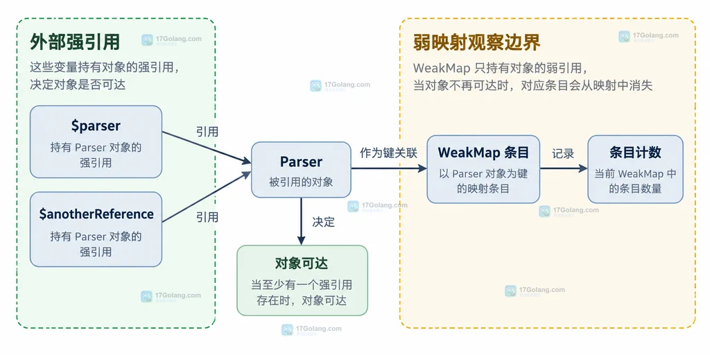 PHP WeakMap 对象仍被引用与失去最后引用后的条目生命周期静态边界图