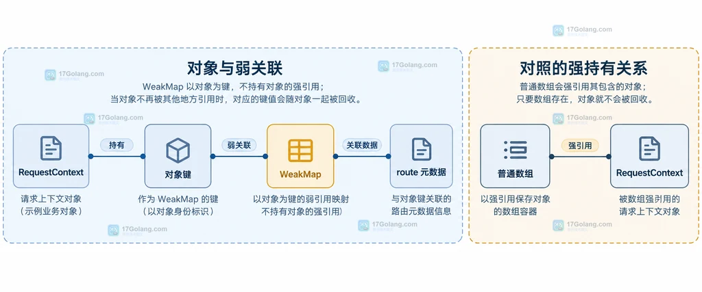 PHP WeakMap 中对象键、弱关联值和生命周期边界的静态结构说明图
