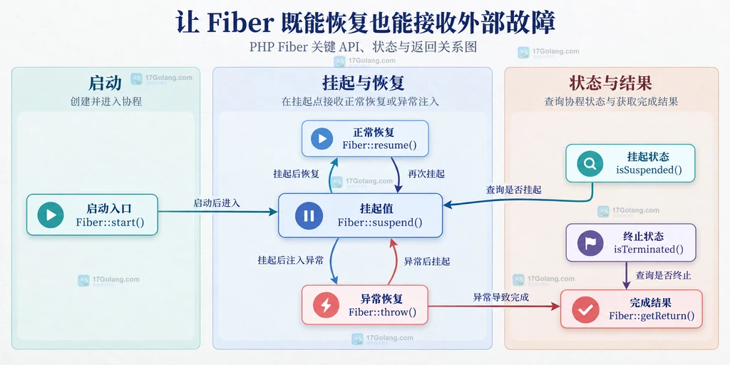 Fiber start suspend resume throw 与挂起终止状态的静态关系图