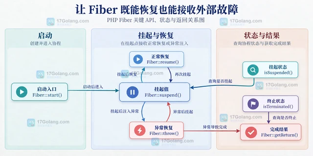 PHP Fiber 怎样向挂起协程注入异常