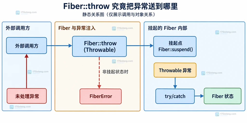 外部调用方通过 Fiber throw 将 Throwable 送到 Fiber suspend 挂起点的关系图