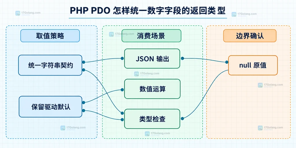 PDO连接配置、驱动取值、非null字段和应用数组之间的静态关系说明图
