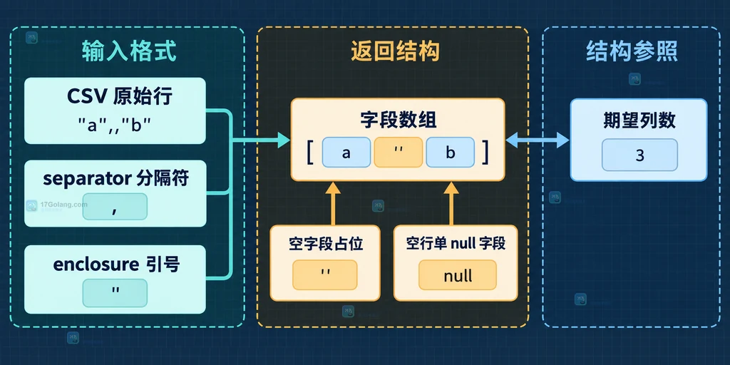 CSV 原始行经过 fgetcsv 后形成字段数组、空字段占位和期望列数关系的静态结构图