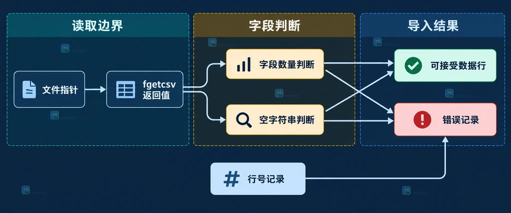 文件指针、fgetcsv 返回值、字段数量判断、空字符串判断和错误记录之间的静态关系图