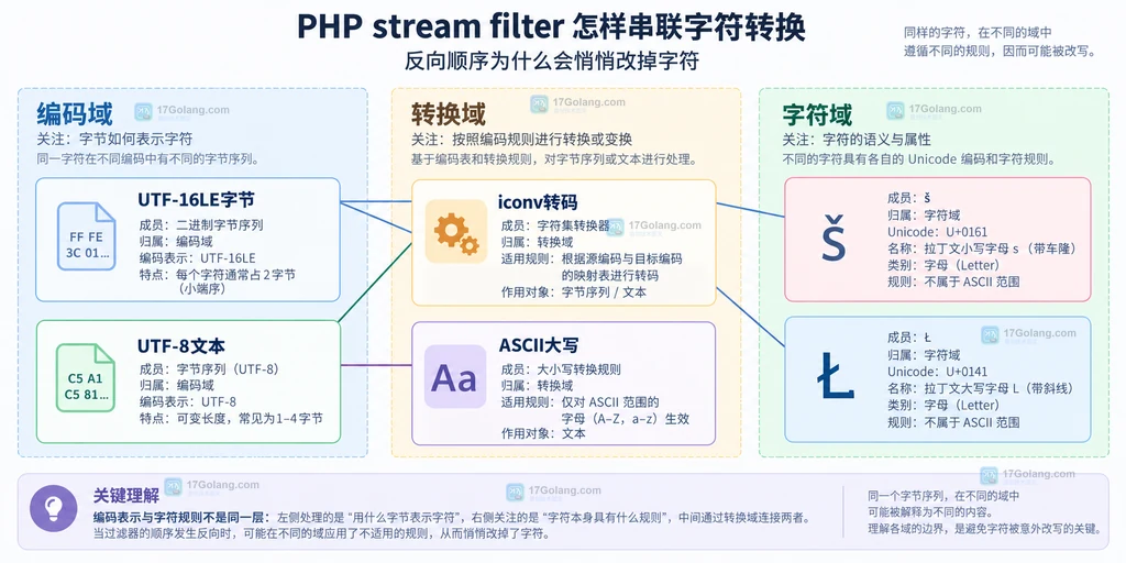 字符编码表示与过滤器职责边界图