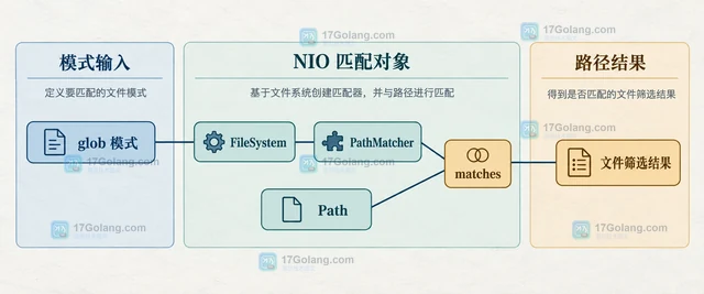 Java PathMatcher 怎样按 glob 规则筛选文件