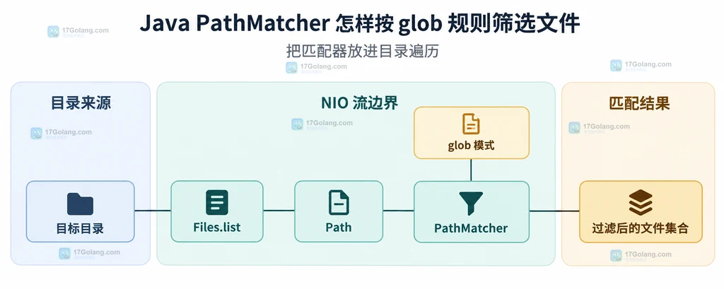Java PathMatcher 将 glob 模式与 Path 对象连接起来的静态关系说明图