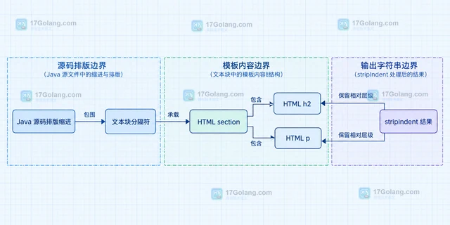Java String.stripIndent 怎样保留文本块的相对缩进