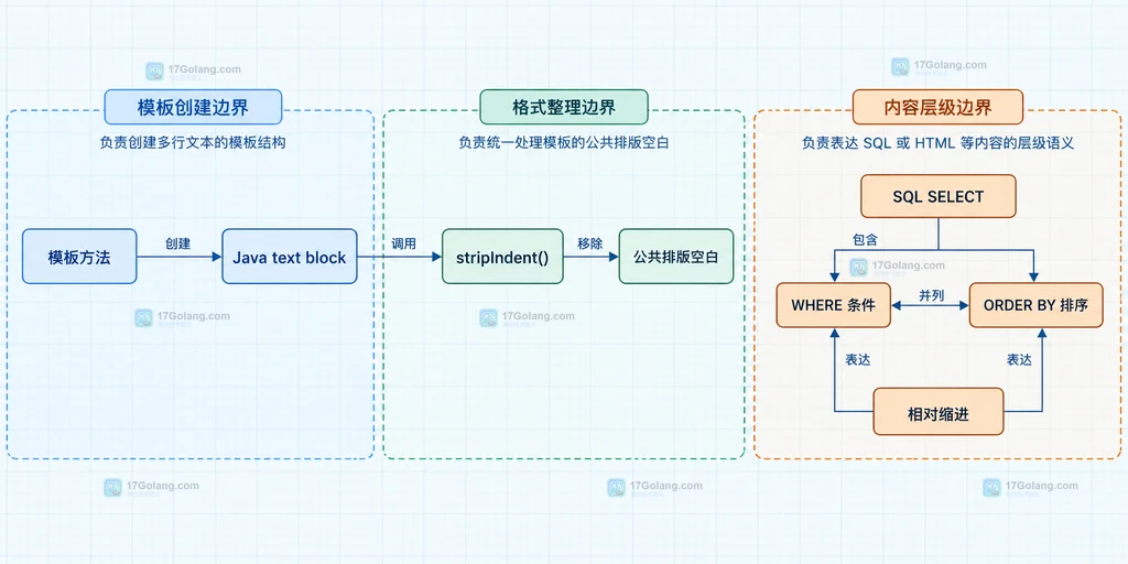 stripIndent 保留 SQL 和 HTML 内部相对缩进的静态结构说明图