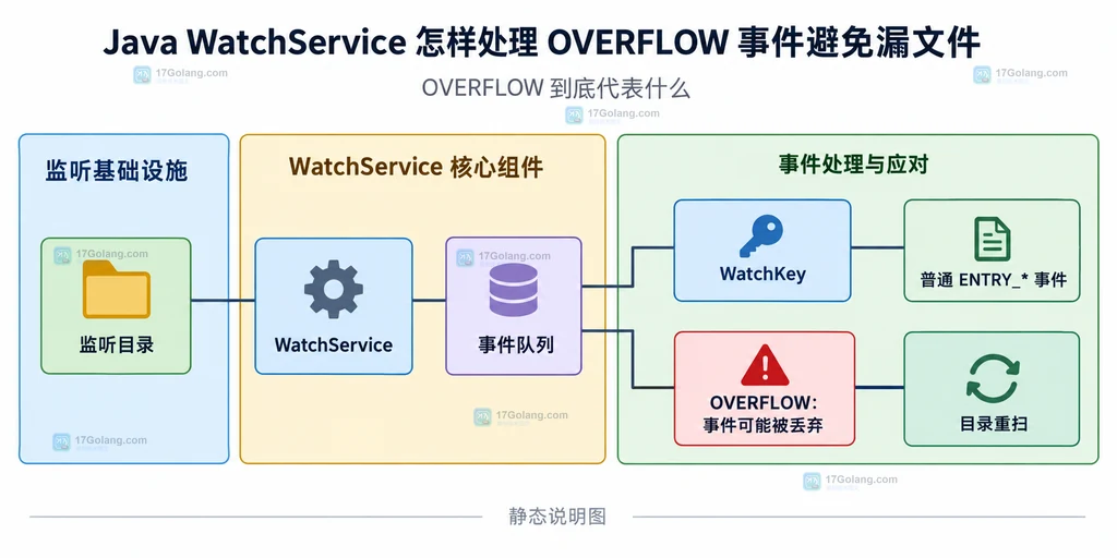 WatchService 事件队列、WatchKey、OVERFLOW 信号和业务状态的静态关系说明图