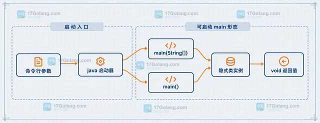Java 紧凑源文件怎样直接运行单文件程序