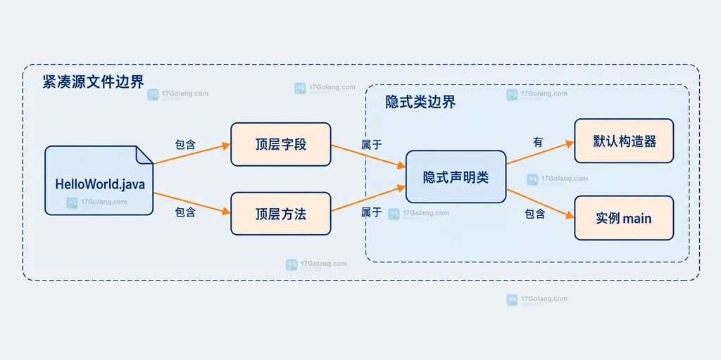 Java 启动器选择可启动 main 形态的静态关系说明图