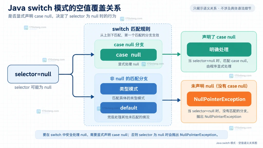 Java case null、case null default 与类型模式组合边界静态关系图