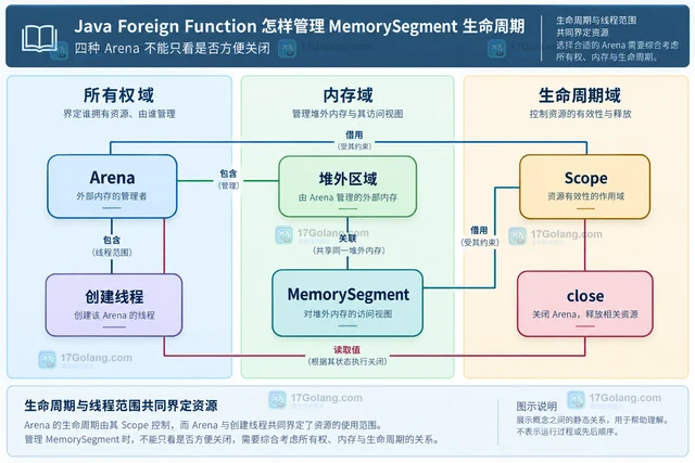 Java Foreign Function 怎样管理 MemorySegment 生命周期