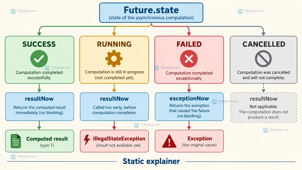 Future 的 SUCCESS、NOT_COMPLETED、FAILED、CANCELLED 状态与 resultNow 和 exceptionNow 读取边界的静态说明图