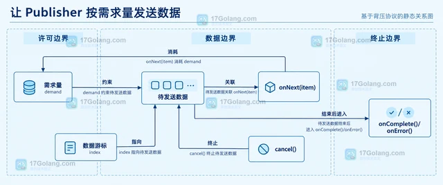 Java Flow Publisher 怎样实现背压协议