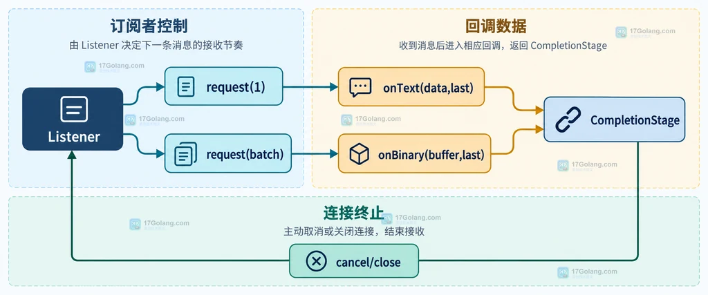 Java WebSocket Listener 中单次 request、有限批量 request 与关闭边界的静态关系图