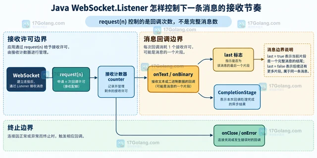 Java WebSocket.Listener 怎样控制下一条消息的接收节奏