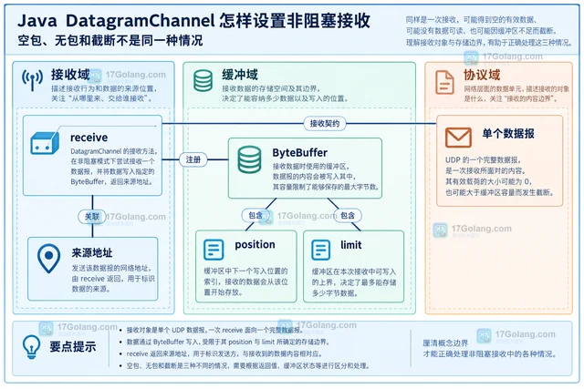 Java DatagramChannel 怎样设置非阻塞接收