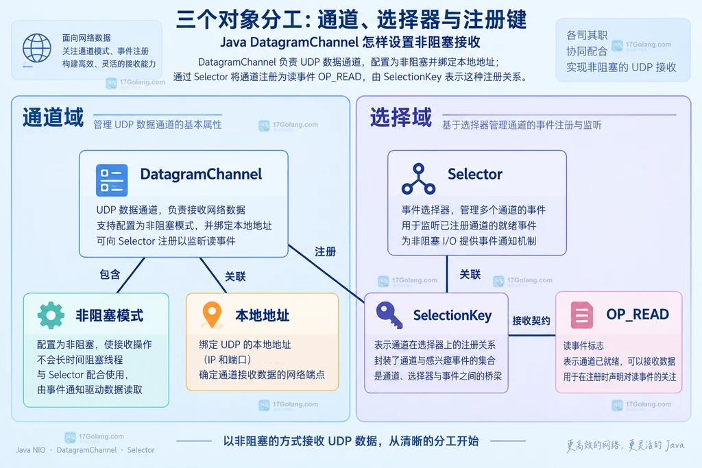 DatagramChannel与Selector读事件注册关系
