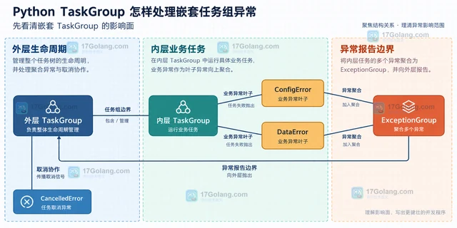 Python TaskGroup 怎样处理嵌套任务组异常