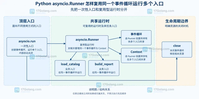 Python asyncio.Runner 怎样复用同一个事件循环运行多个入口