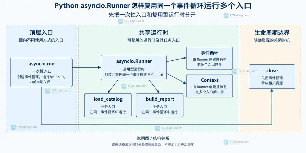 Runner 的 loop_factory、事件循环、Context 与关闭边界静态关系图