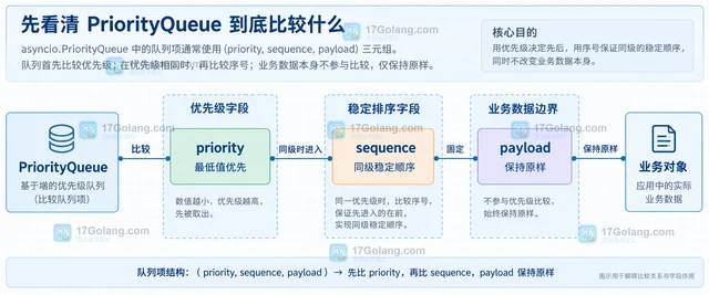Python asyncio.PriorityQueue 怎样保持相同优先级的稳定顺序