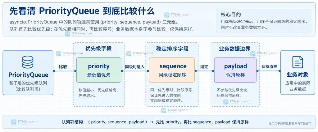 Python asyncio.PriorityQueue 中 priority、sequence 和 payload 三个字段的静态比较关系图