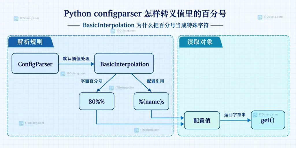INI 文本经过 ConfigParser 后由 get、raw=True、interpolation=None 和 RawConfigParser 连接到原始百分号的工程蓝图说明图