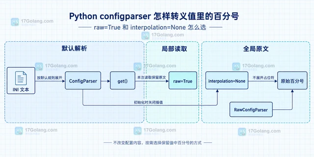 Python configparser 怎样转义值里的百分号