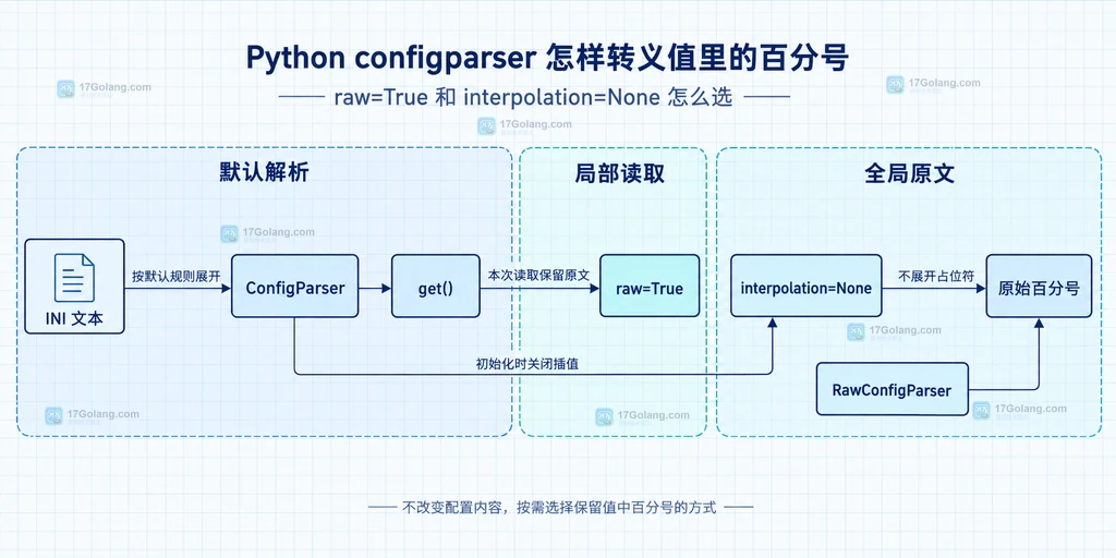 ConfigParser 与 BasicInterpolation 连接 80%%、百分号插值占位符、配置值和 get 方法的浅色工程蓝图说明图