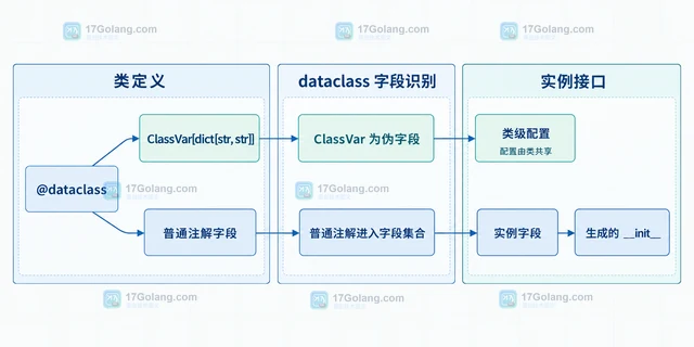 Python dataclass ClassVar 怎样排除类级配置字段