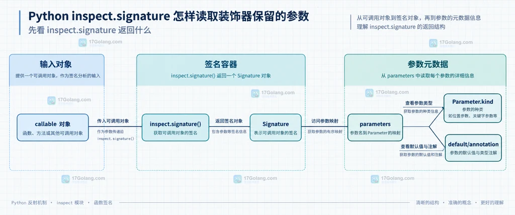 Python inspect.signature、Signature、parameters 与 Parameter 元数据的静态关系图