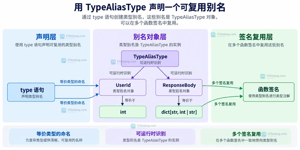 Python TypeAliasType 从声明到可复用别名对象的静态关系说明图