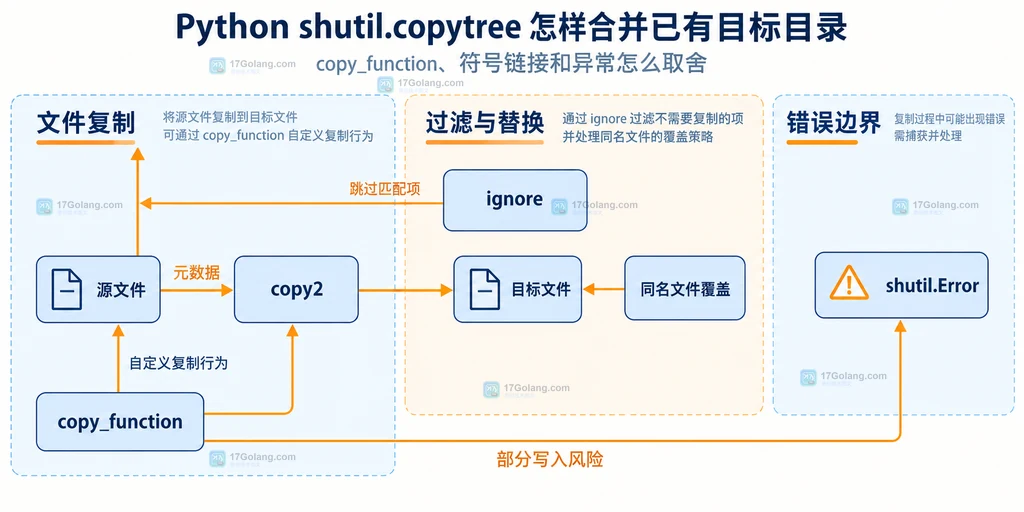 Python copytree 的 copy2、ignore、copy_function 与异常边界静态结构图