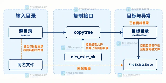 Python shutil.copytree 怎样合并已有目标目录