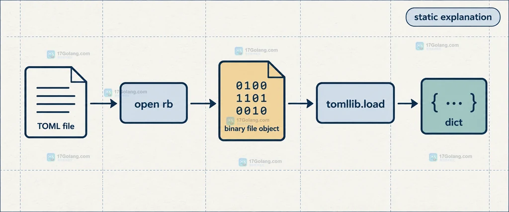 Python tomllib.load 从 TOML 文件、二进制文件对象到 dict 配置对象的关系说明图