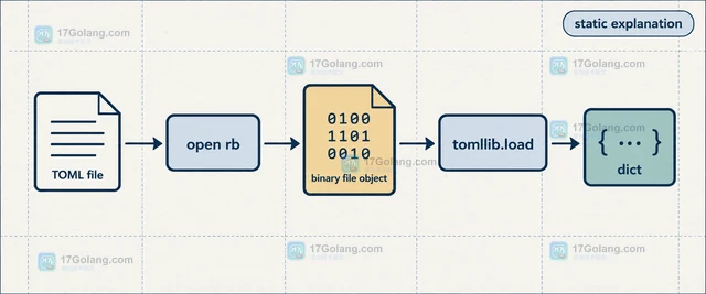 Python tomllib 怎样读取二进制 TOML
