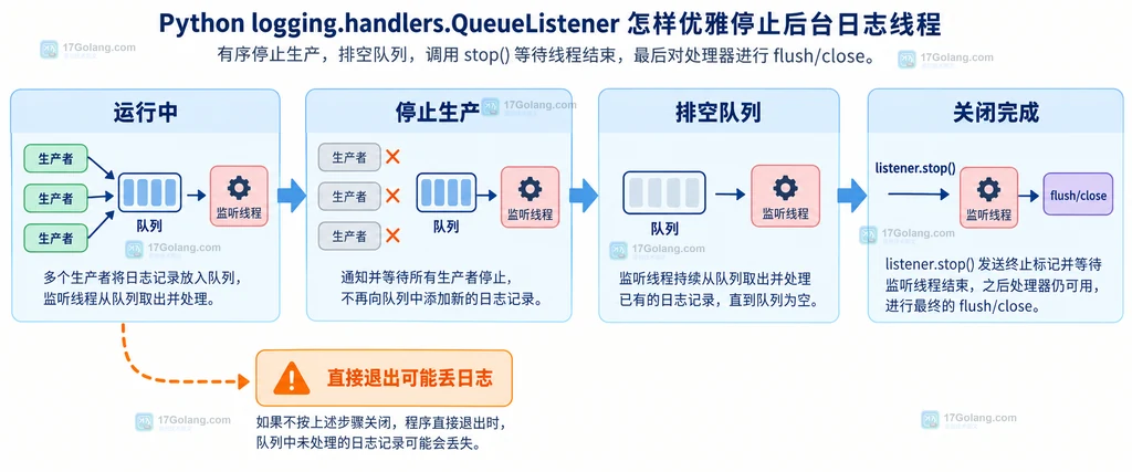Python QueueListener 优雅停止的生命周期图